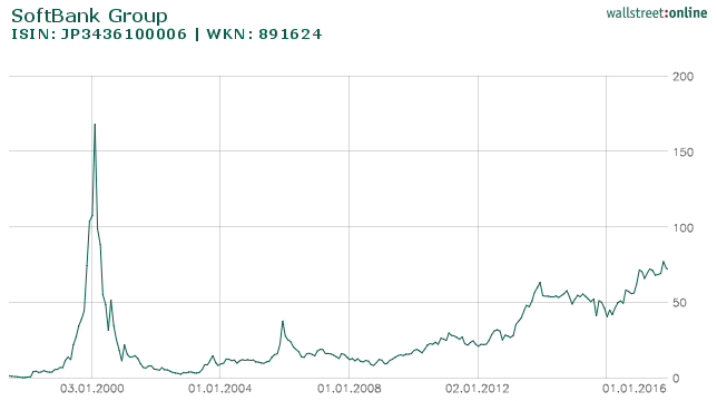 Softbank Corp. Chartüberblick