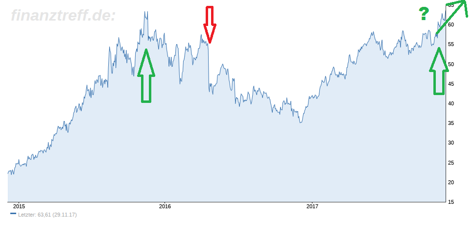 Wirecard und Stroeer: Stroer im Chartbild Wirecard und Stroeer