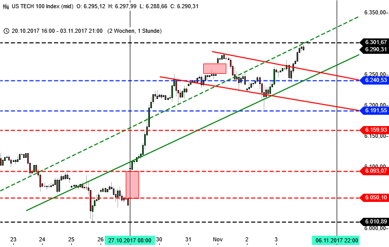 Blick auf Wall Street als Analyse Blick auf Wall Street als Analyse