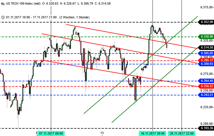 DAX-Trading mit Bremsfallschirm: Nasdaq100 DAX-Trading mit Bremsfallschirm: Nasdaq100