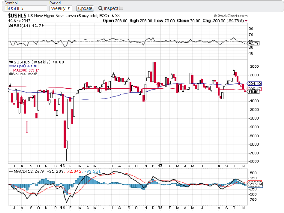 US High Low Index Bar Wochen Chart: Zurück im Neutralen Bereich / Quelle Stockcharts