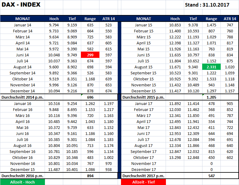 DAX und seine Volatilität als Statistik