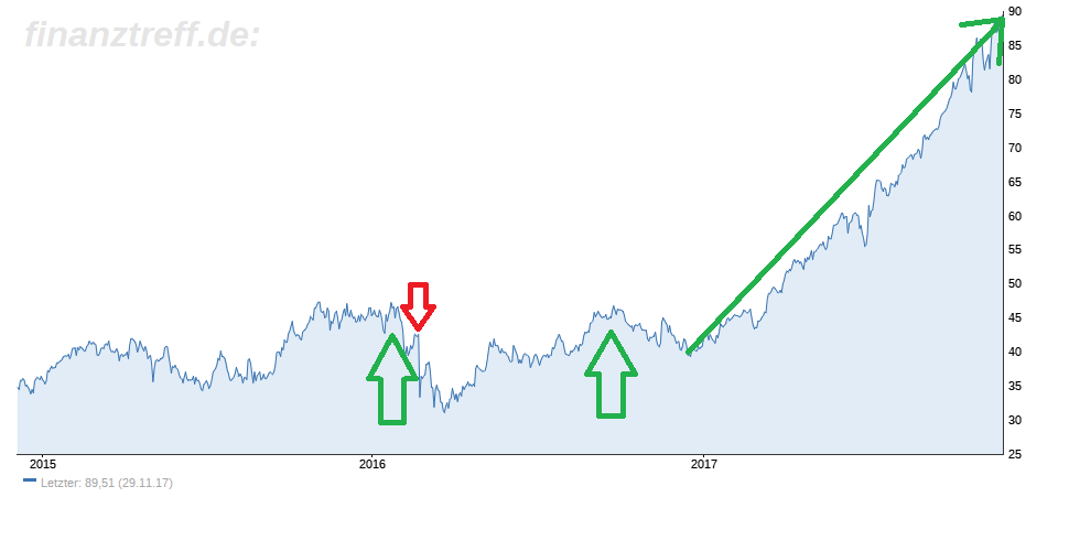 Wirecard Chartanalyse Wirecard und Stroeer