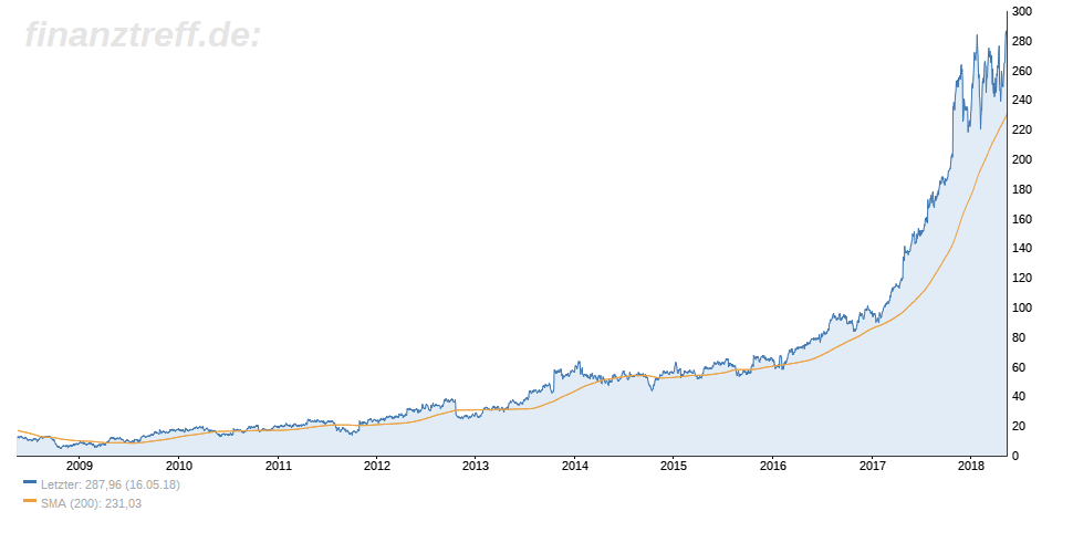 Chart von Align 10-Jahres-Chart Align Technology