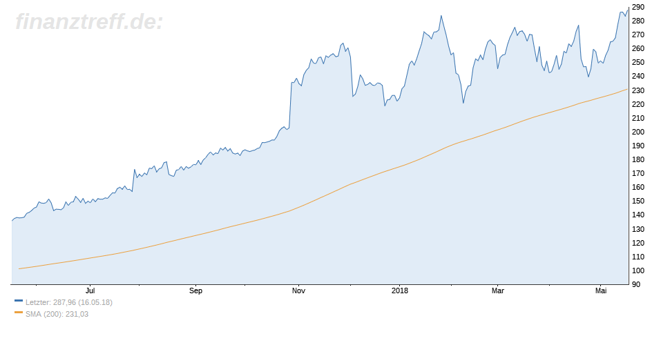 Chart von Align Align Technology 1-Jahres-Chart