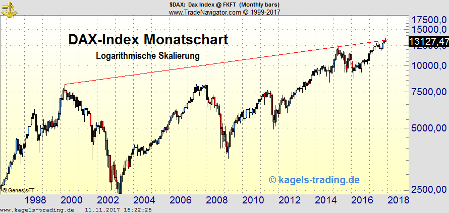 Monatschart im Kagels DAX-Wochenausblick Monatschart im Kagels DAX-Wochenausblick