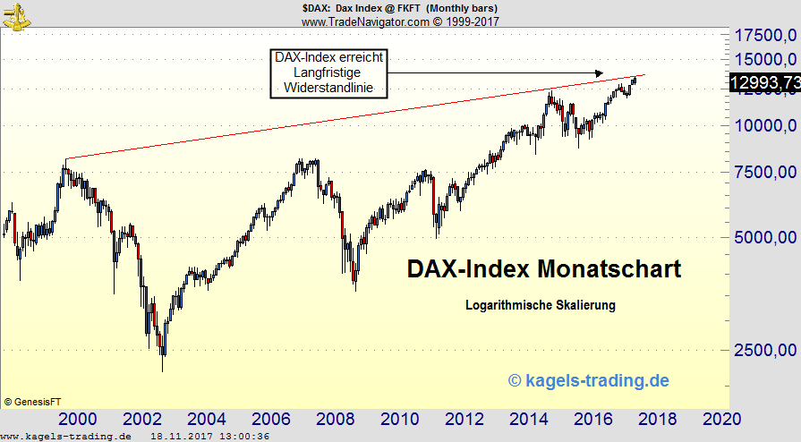 Kagels DAX-Wochenausblick: Monatschart Kagels DAX-Wochenausblick: Monatschart