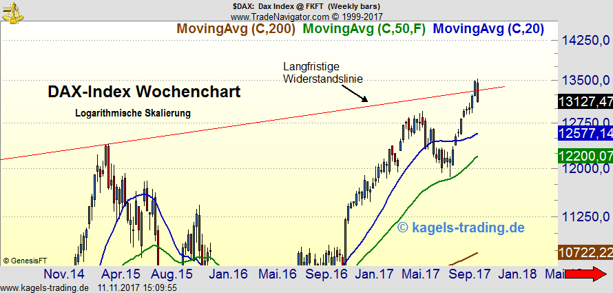 Wochenchart DAX-Index Wochenchart DAX-Index