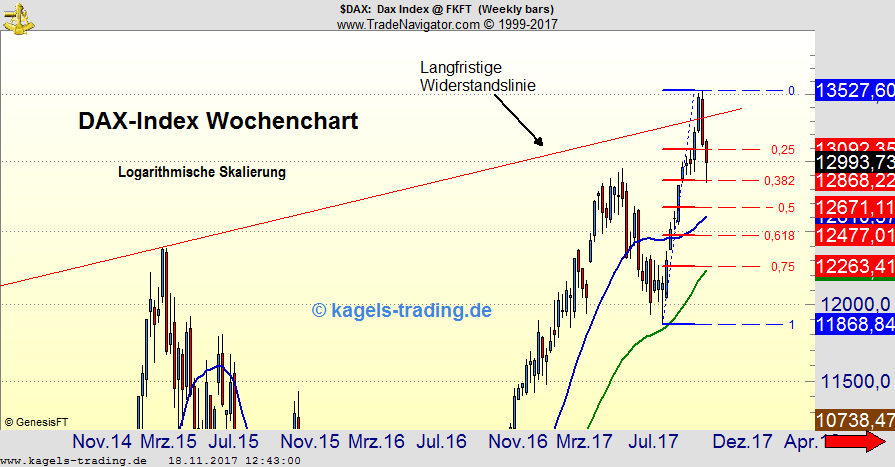 Kagels DAX-Wochenausblick Kagels DAX-Wochenausblick