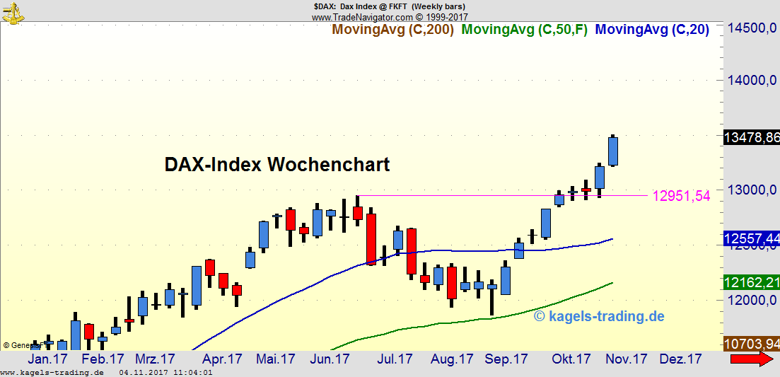 Kagels DAX-Analyse Kagels DAX-Analyse