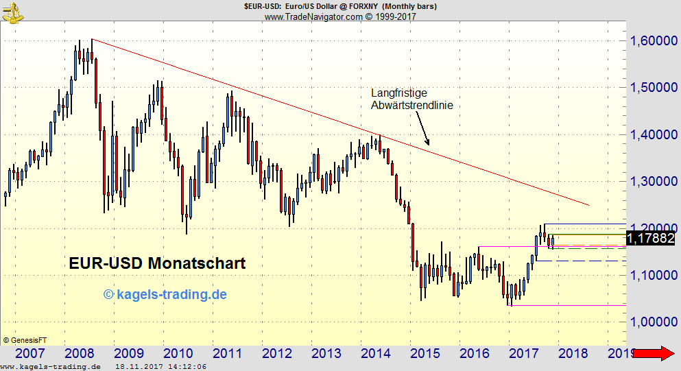 Kagels EUR/USD Chartanalyse Kagels EUR/USD Chartanalyse