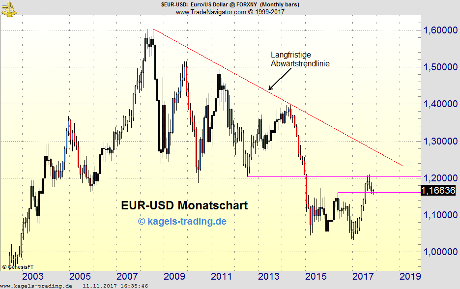 Kagels EUR/USD Analyse: Stützung am Vorjahreshoch Kagels EUR/USD Analyse: Stützung am Vorjahreshoch