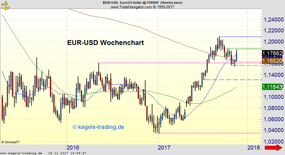 Kagels EUR/USD Chartanalyse Kagels EUR/USD Chartanalyse