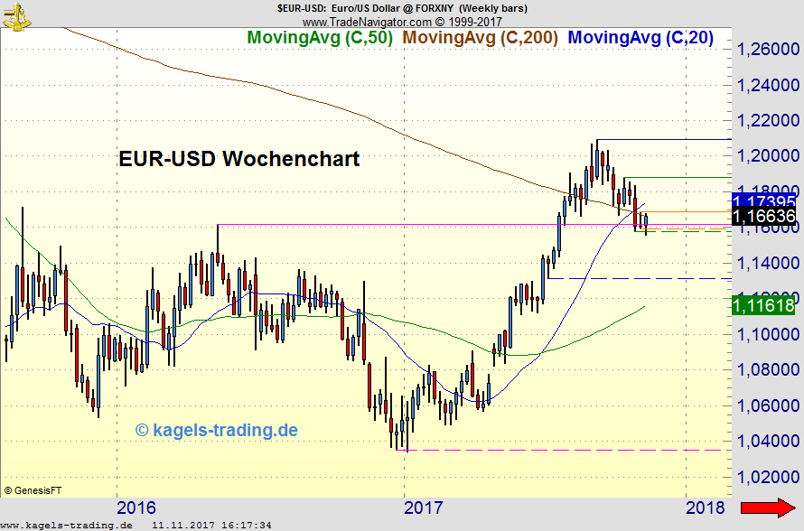 Kagels EUR/USD Analyse Kagels EUR/USD Analyse