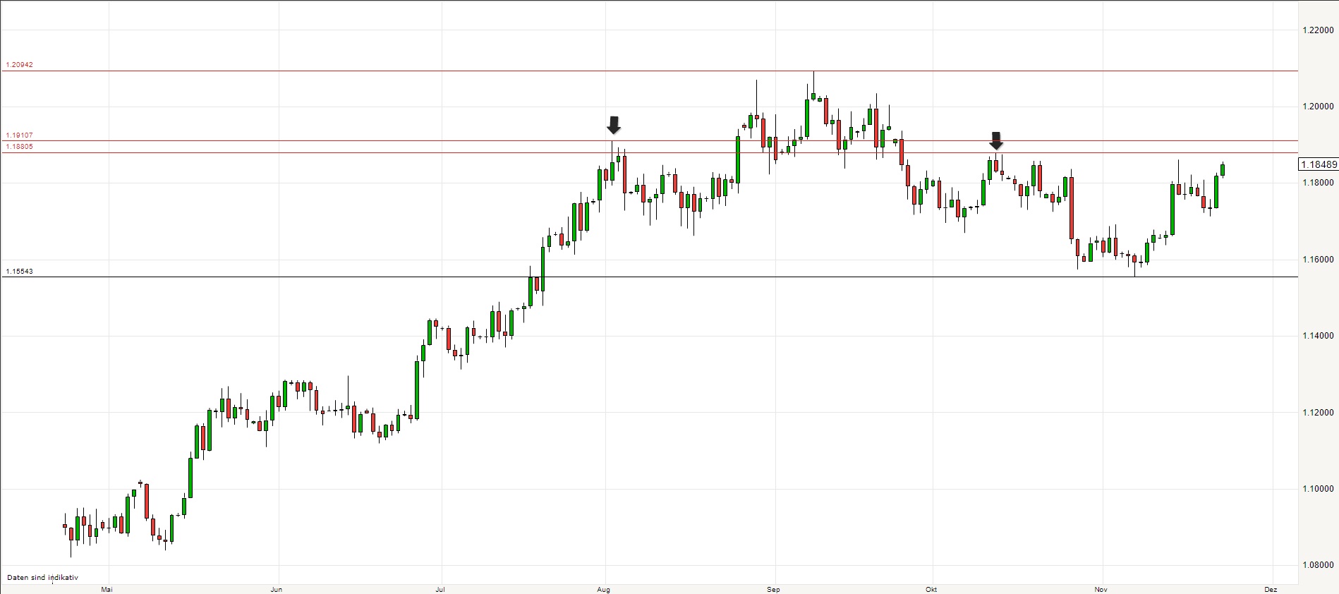 Euro Chartanalyse November Euro Chartanalyse November