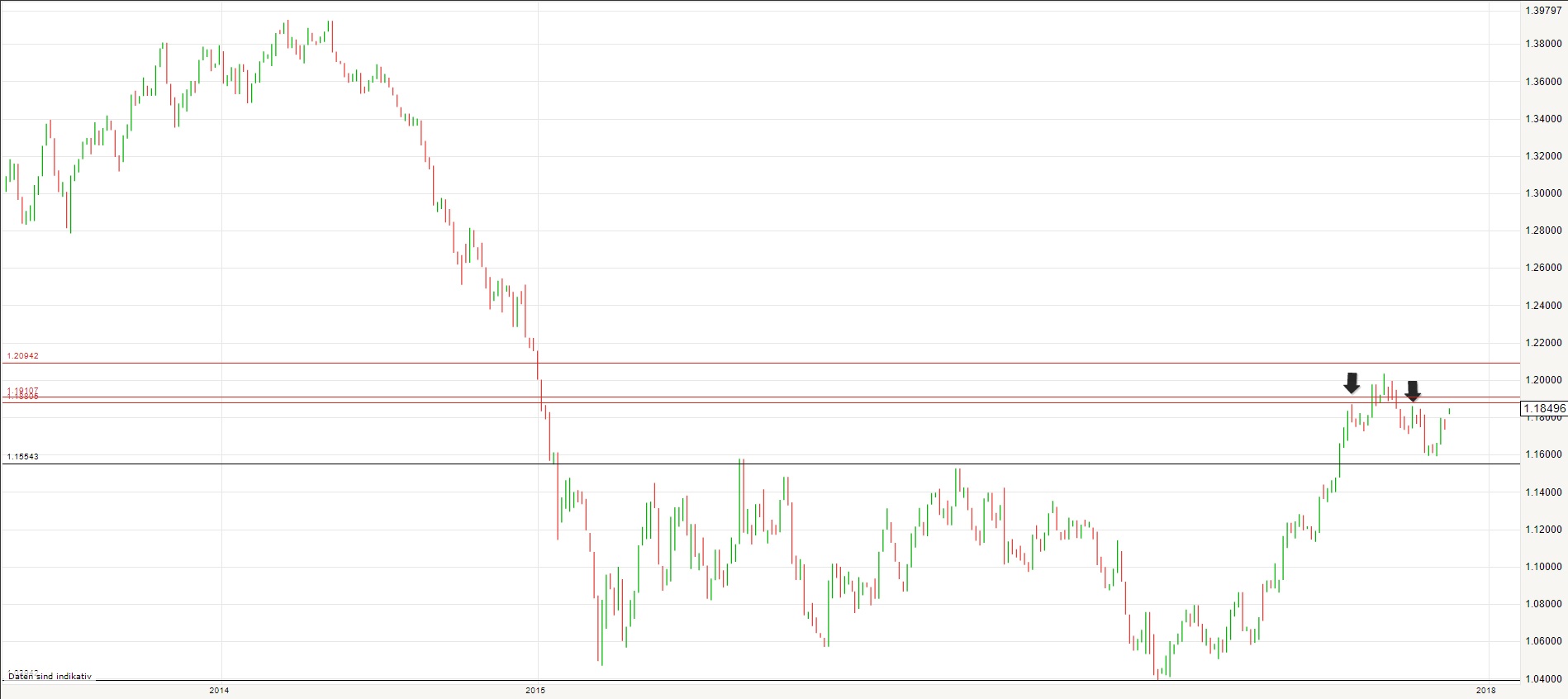 Euro Chartanalyse November Euro Chartanalyse November