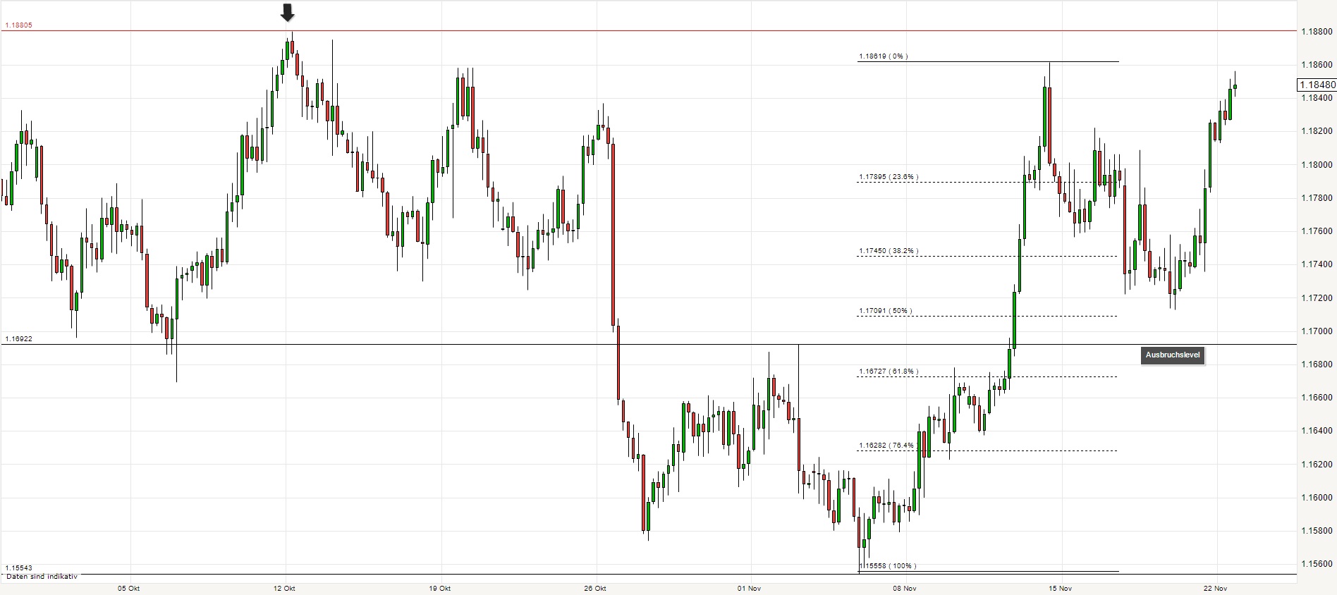 Euro Chartanalyse November Euro Chartanalyse November