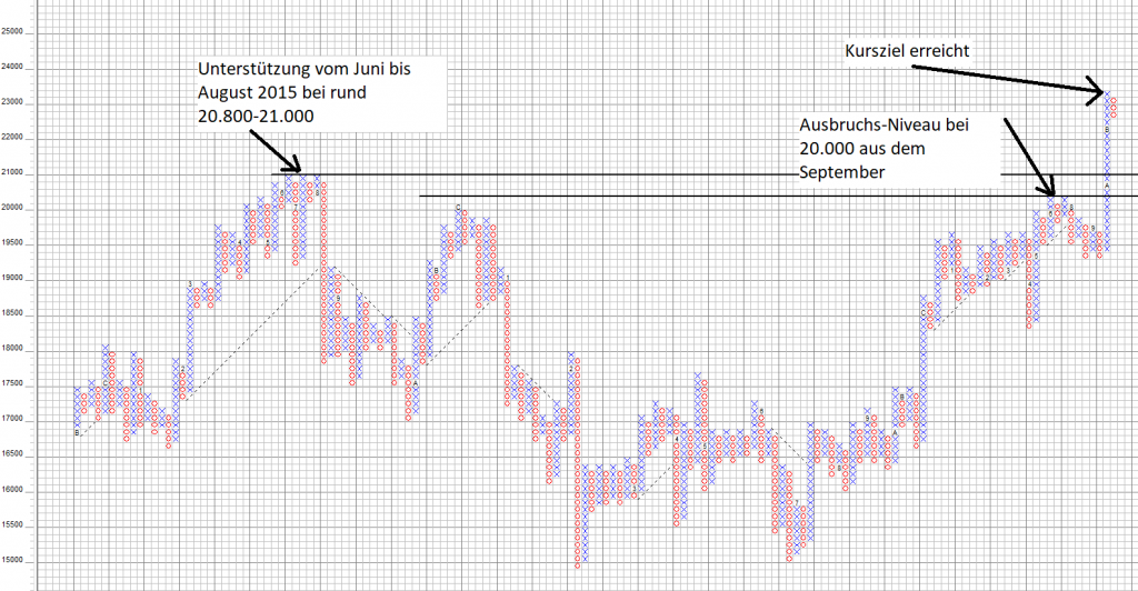 NIKKEI 225 Point and Figure Chart Nikkei 225 Point and Figure Chart