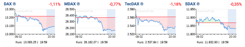 Marktübersicht DAX-Familie