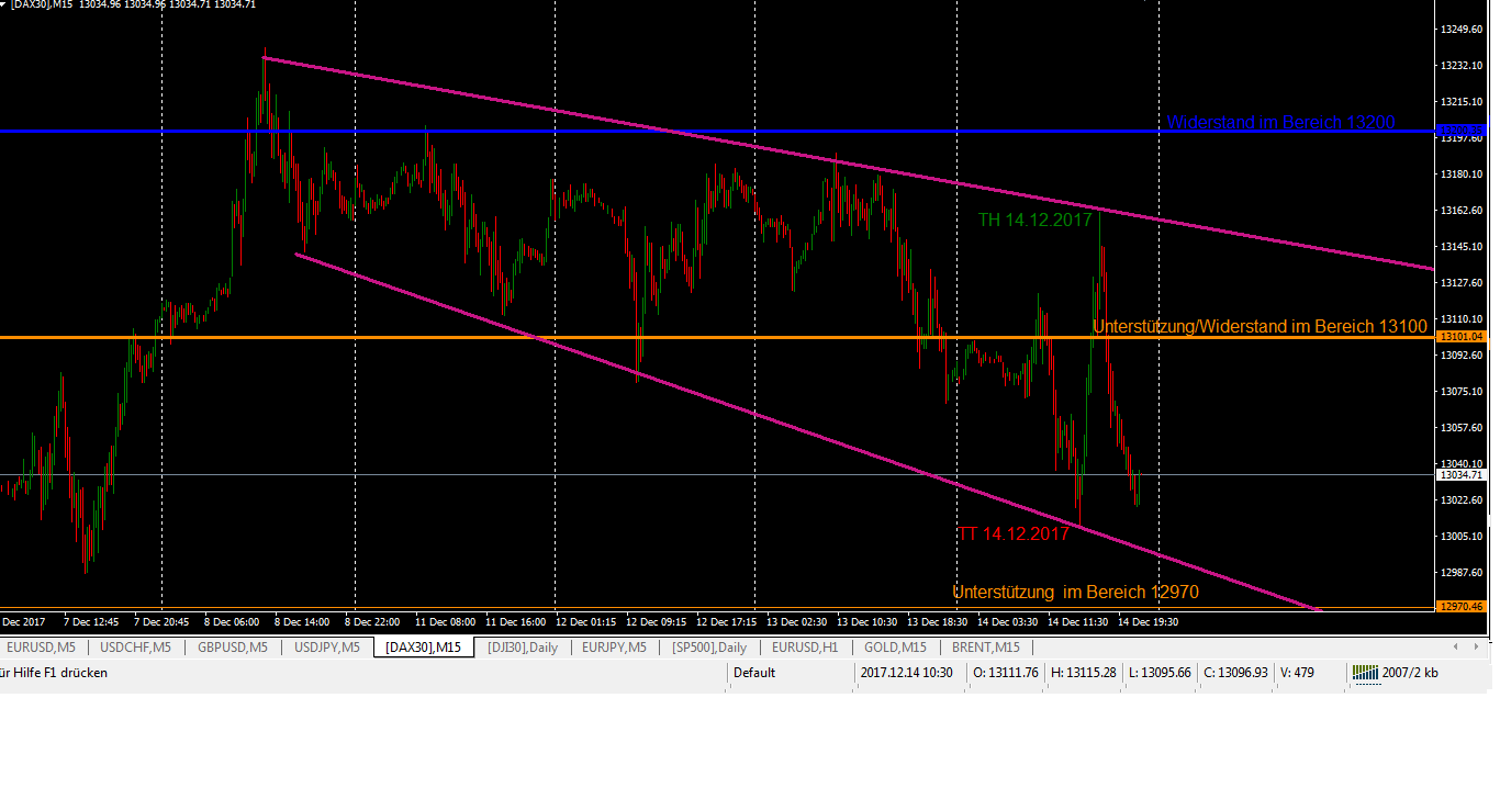 DAX-Trading nach den Notenbanksitzungen M15 DAX-Trading nach den Notenbanksitzungen M15