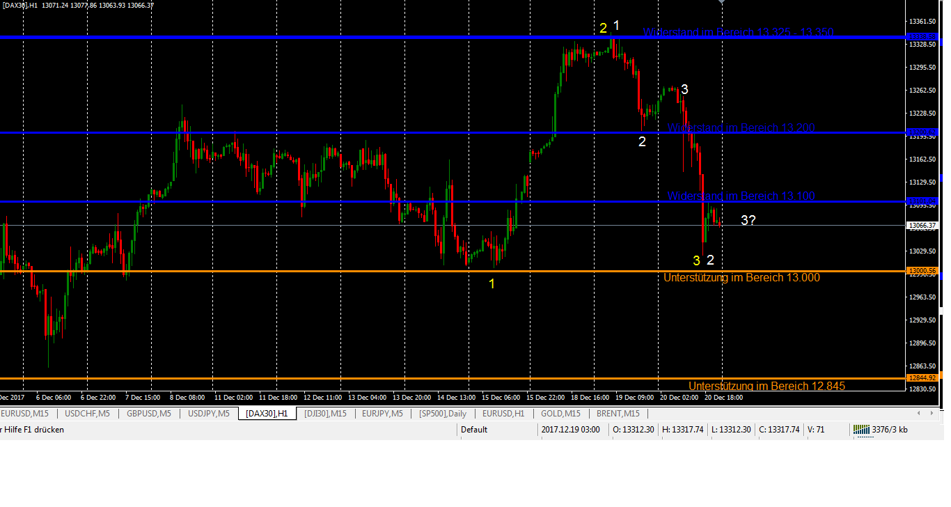 DAX Chartanalyse Stunde