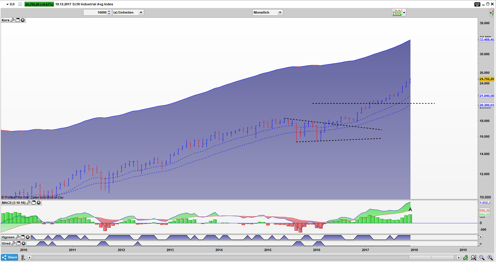 DJI Bar Monats Chart: Starker Monats Close DJI Bar Monats Chart: Starker Monats Close führt zu einem New Momentum High