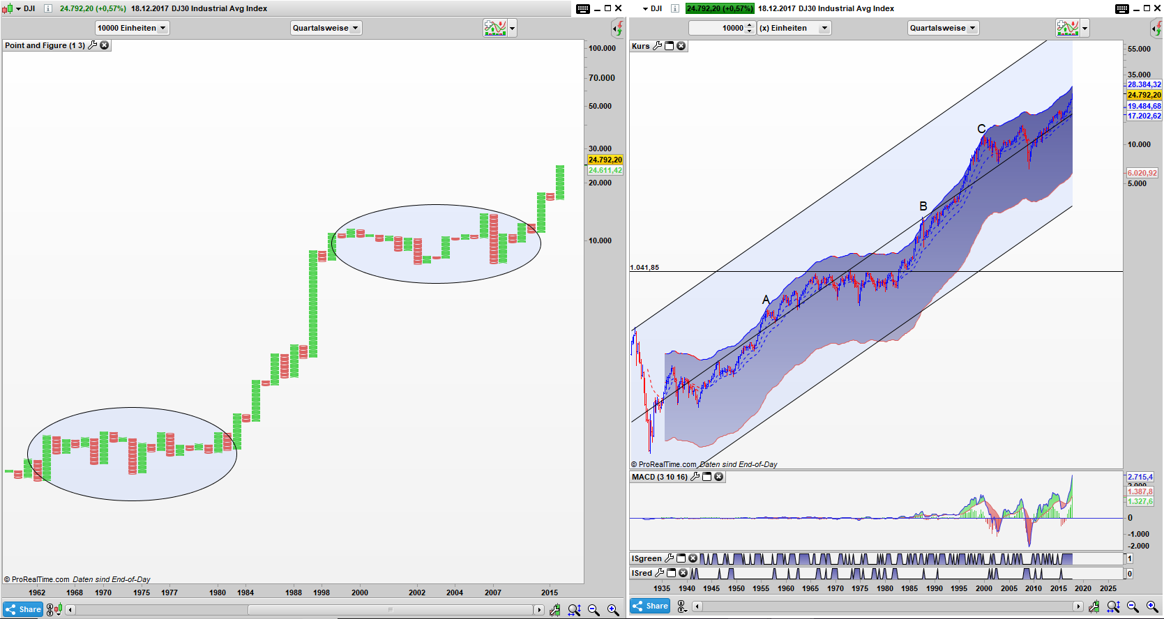 DJI Point and Figure Quartals Chart DJI Point and Figure Quartals Chart, Bar Quartals Chart: Kein Ende in Sicht?