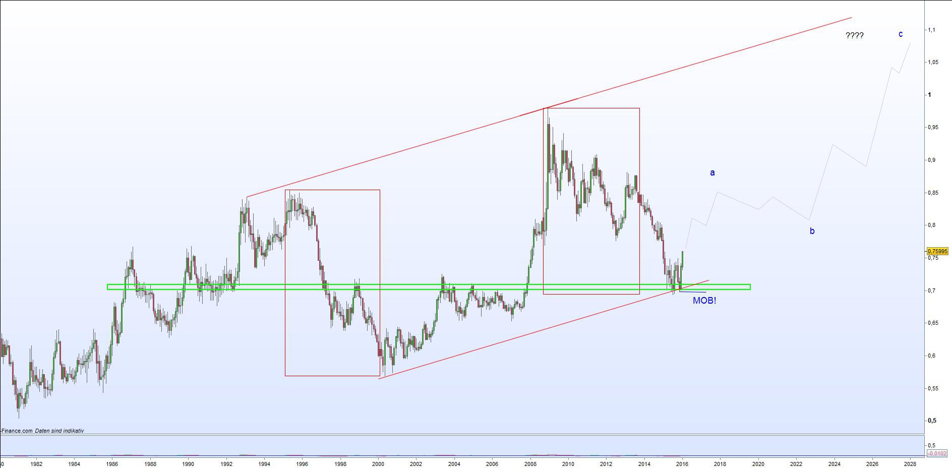 Monatschart EurGbp 2016 Monatschart EurGbp 2016