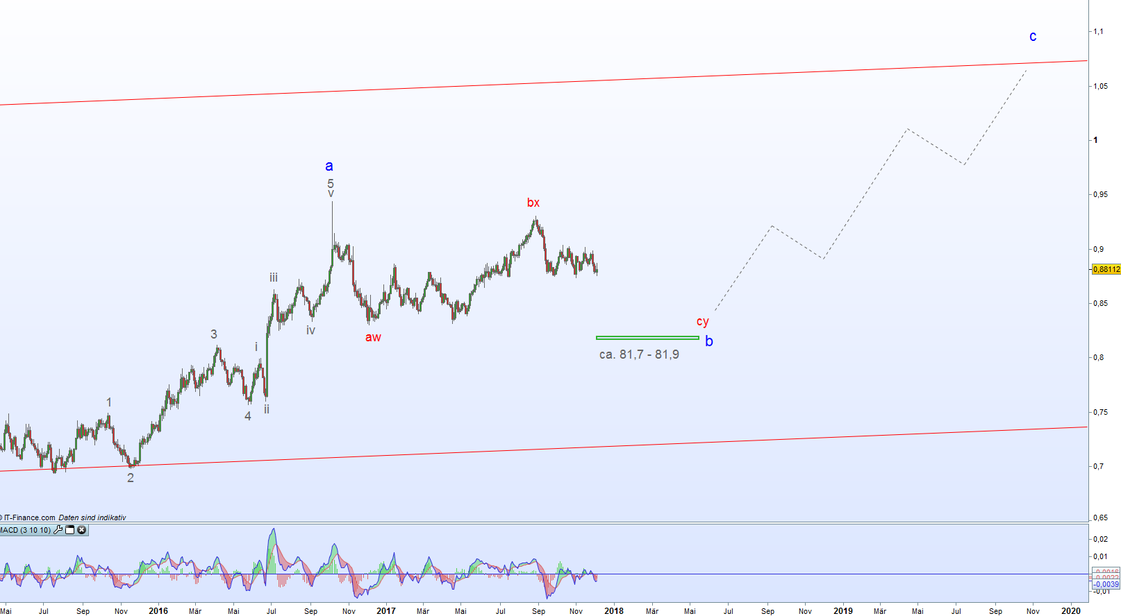2-Tages-Chart EurGbp mit Count 2-Tages-Chart EurGbp