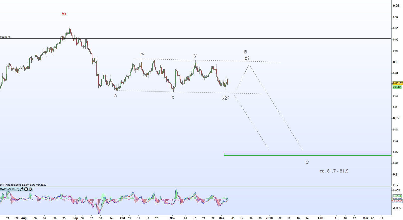 6-Stunden-Chart EurGbp mit Details 6-Stunden-Chart EurGbp