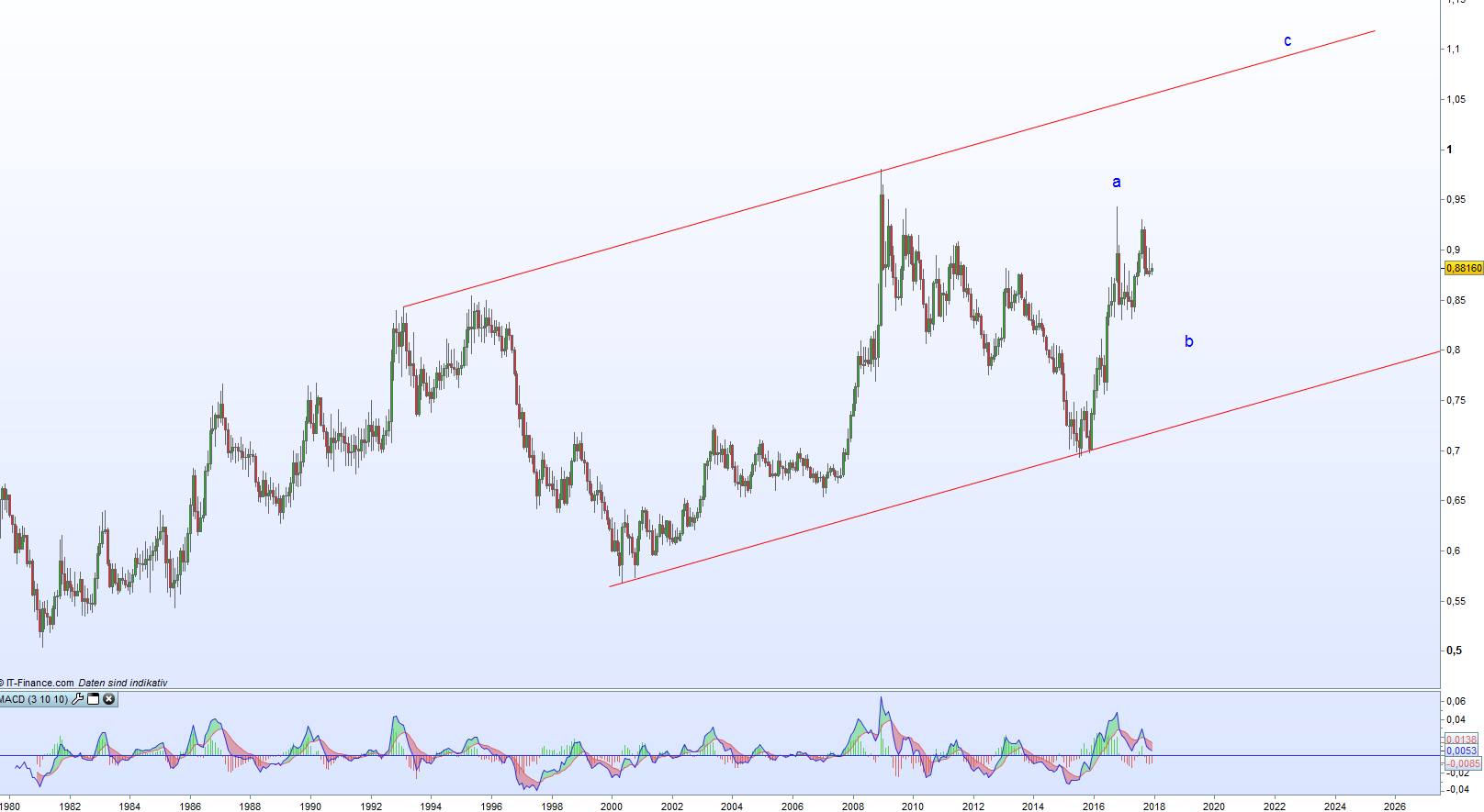 Monatschart EurGbp mit Trendlinien aktuell Monatschart EurGbp aktuell