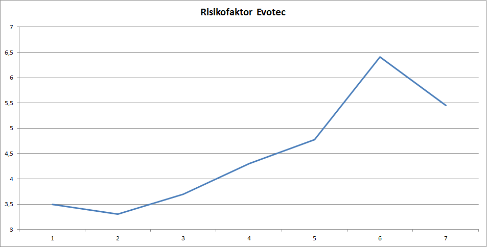 Evotec-Aktie Risikofaktur Update Evotec-Aktie – Es kam wie es kommen musste