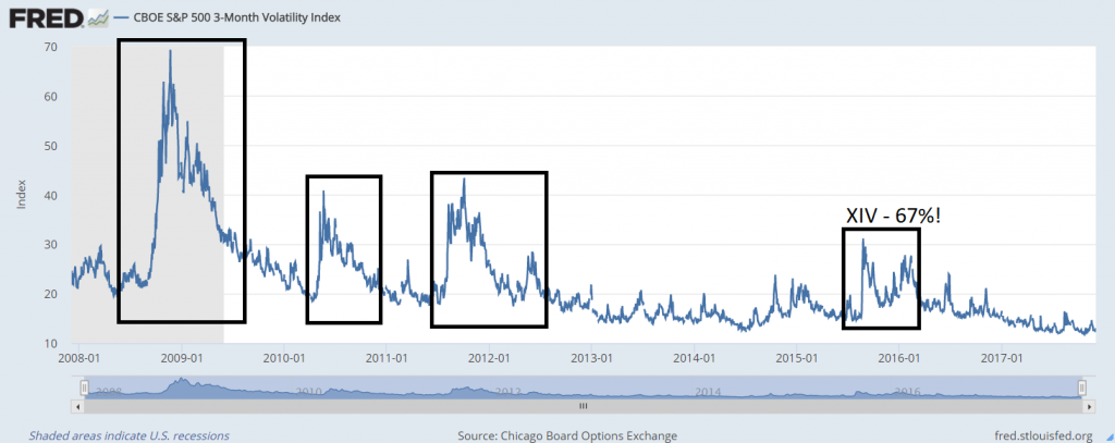 Chicago Board Options Exchange, CBOE S&P 500 3-Month Volatility Index [VXVCLS], retrieved from FRED, Federal Reserve Bank of St. Louis; https://fred.stlouisfed.org/series/VXVCLS, December 3, 2017.