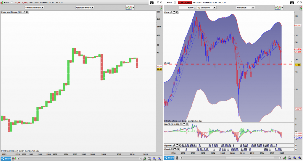 GE Point and Figure Quartals Chart, Bar Monats Chart: Ein grausames Chartbild