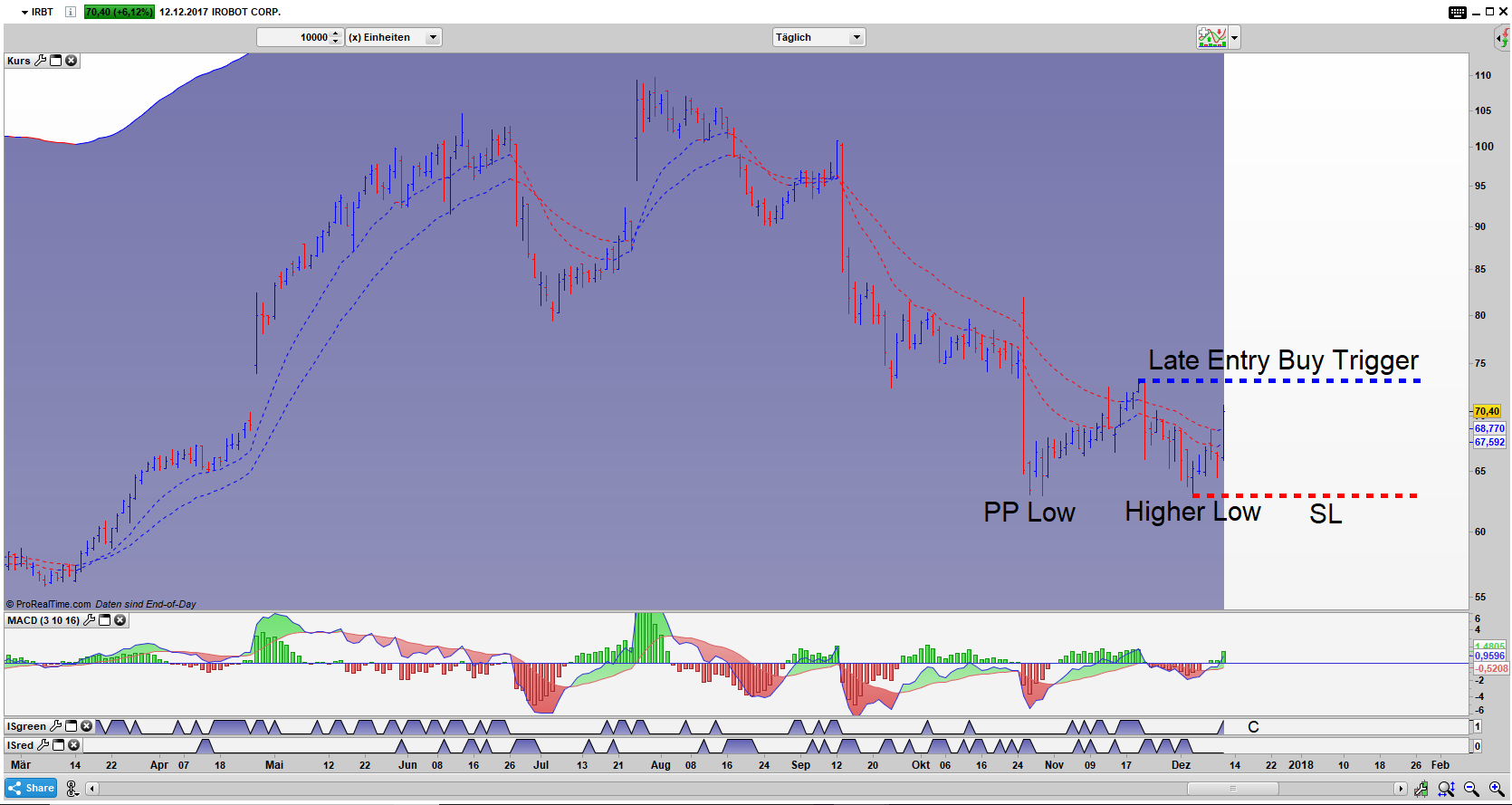 Kaufsignal bei der iRobot Corp - Chart 2 IRBT Bar Tages Chart: PP Low Higher Low Setup aktiv!