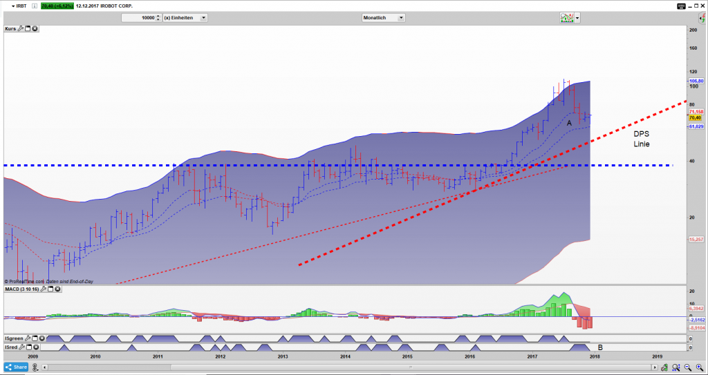 IRBT Bar Monats Chart: Bisher kein Drama, die Value Zone A hat gehalten