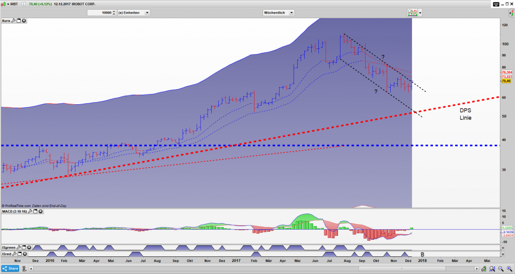 IRBT Bar Wochen Chart: Ist da etwa ein Flagge?