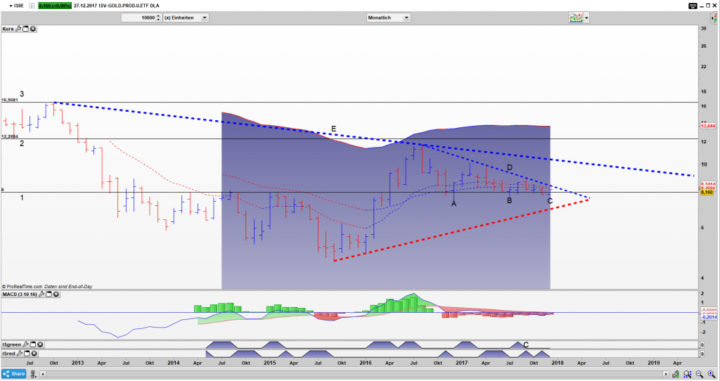 IS0E Bar Monats Chart: Alle guten Dinge sind drei