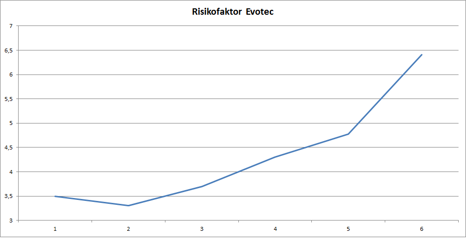 Evotec-Aktie Risikofaktor Evotec-Aktie – Es kam wie es kommen musste