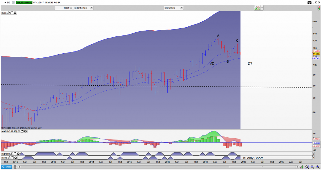 SIE Bar Monats Chart: Ein ABCD Pattern bahnt sich an