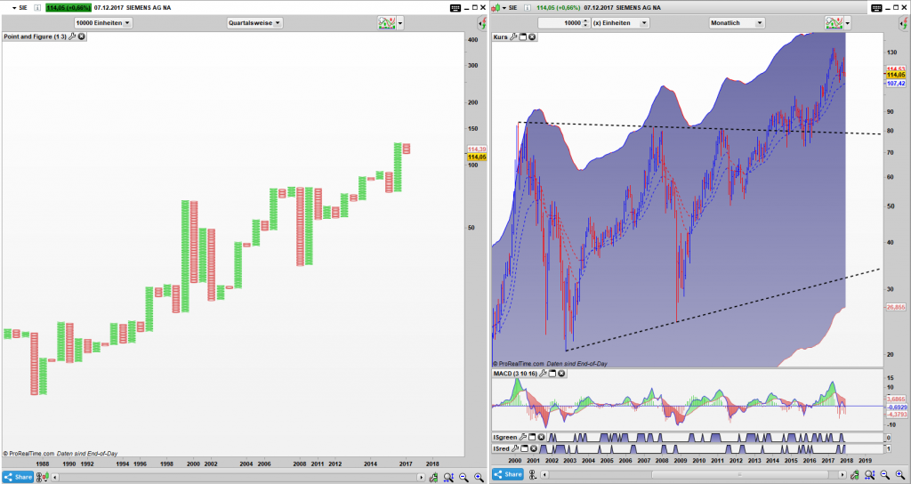 SIE Point and Figure Chart, Bar Monats Chart: Noch regieren die Bullen