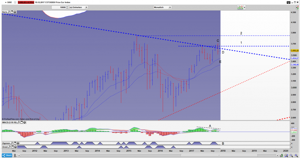 SX5E Bar Monats Chart: Fake Ausbruch SX5E Bar Monats Chart: Fake Ausbruch in Verbindung mit einer Divergenz
