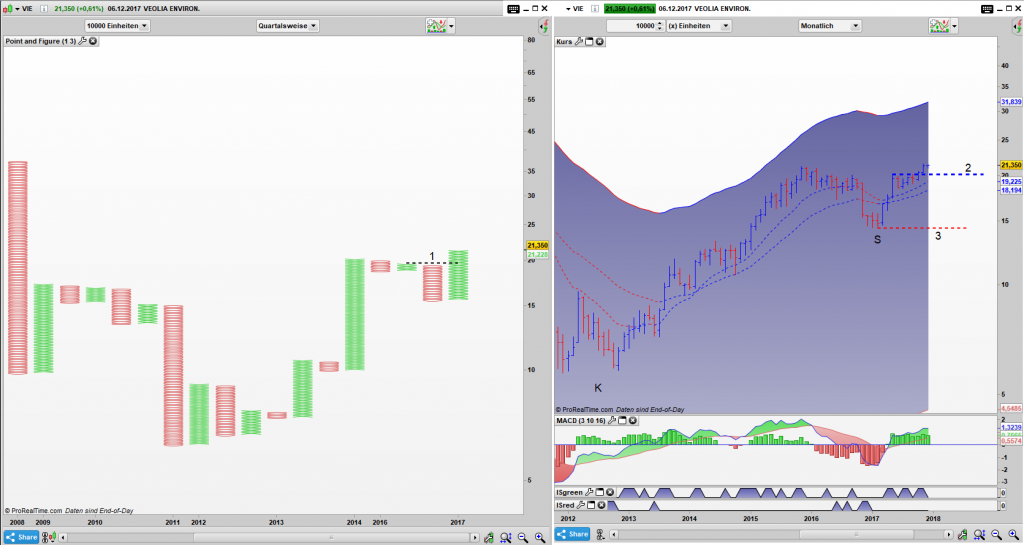 VIE Point and Figure Quartals Chart, Bar Monats Chart: Der Ausbruch scheint stabil zu sein, doch eine wichtige Hürde muss noch genommen werden