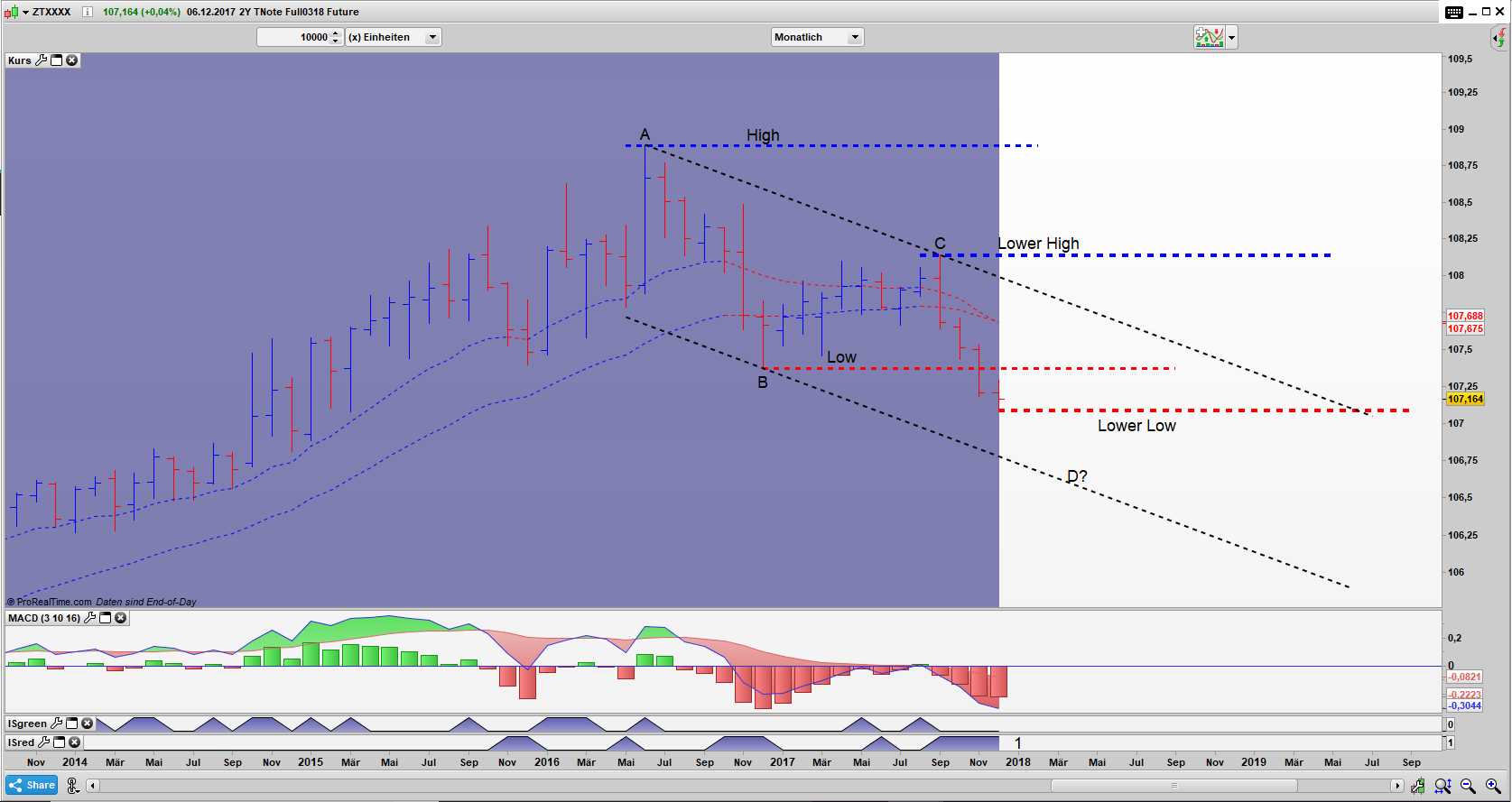 ZT Bar Monats Chart: Downtrend etabliert ZT Bar Monats Chart: Downtrend etabliert, evtl. ABCD Pattern als Chance für die Bullen