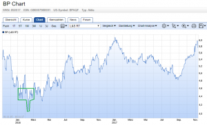 Öl-Aktien Chart: BP