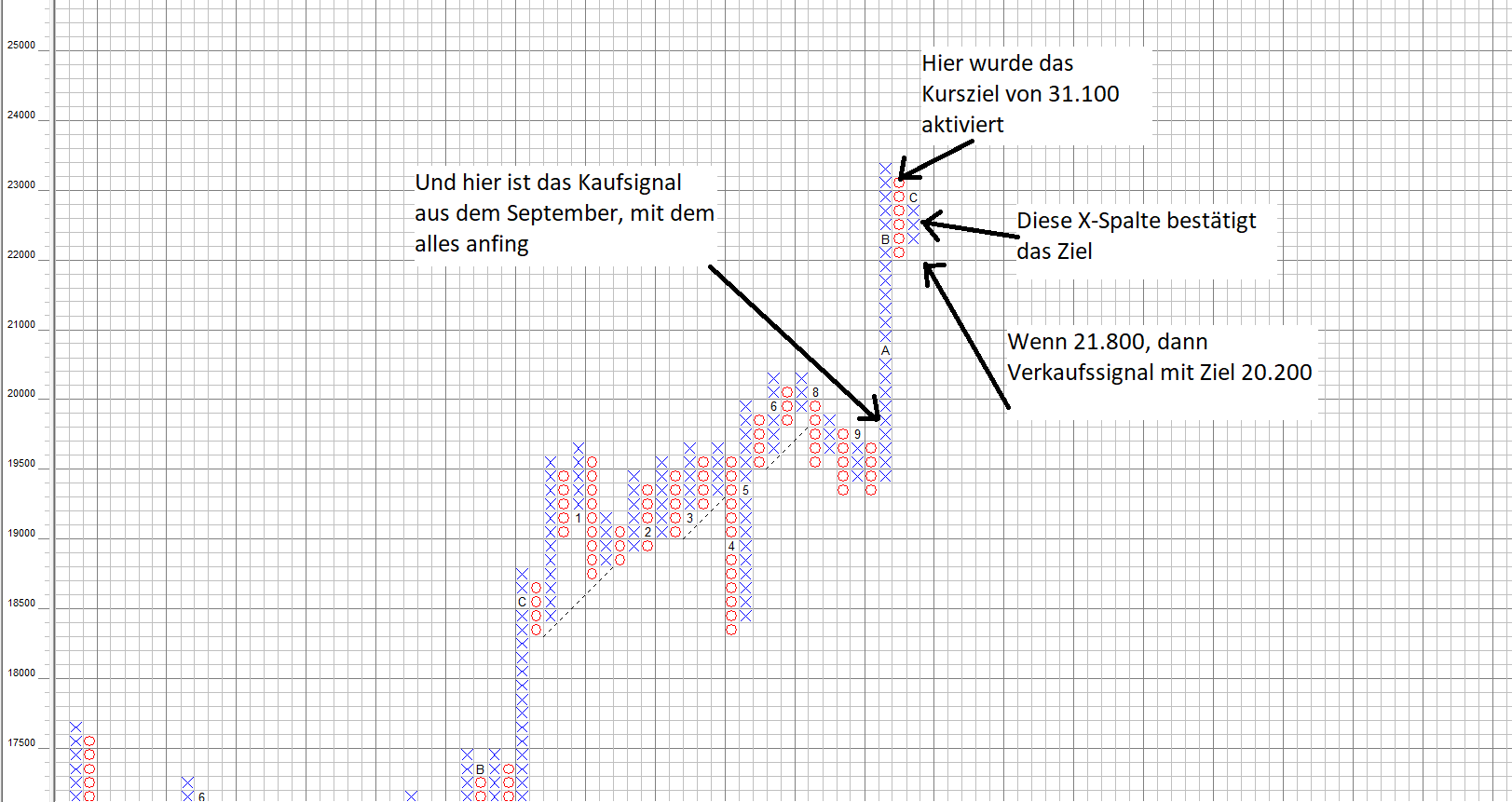 Nikkei 225 im Point and Figure Chartbild Nikkei 225 im Point and Figure Chartbild