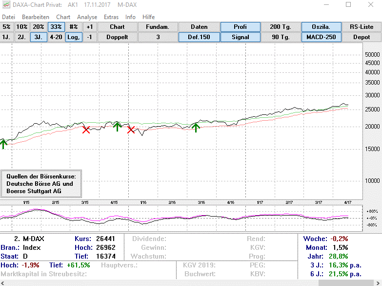 Screenshot: Aktiviertes Handelssignal in DAXA Chart - kostenlose Börsensoftware