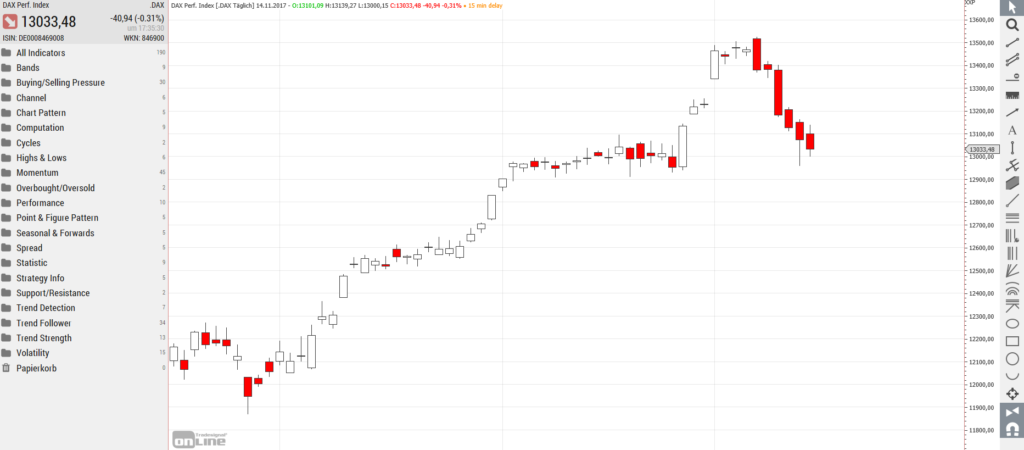 Screenshot: Der DAX Candlestick Chart bei TradeSignalOnline - kostenlose Börsensoftware
