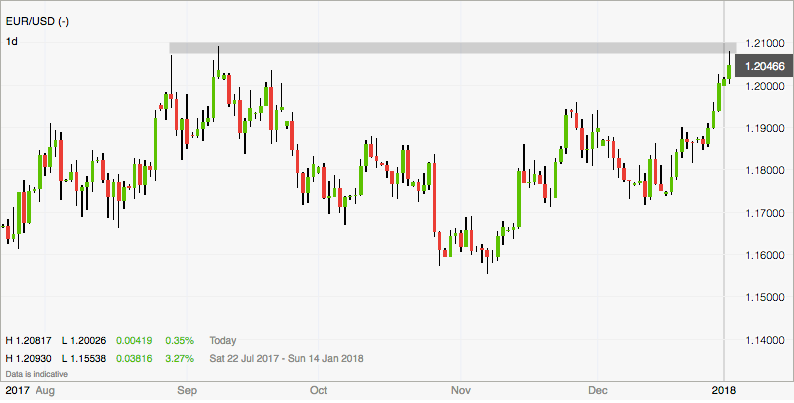 Blick auf Tageschart EURUSD im Höhenflug Blick auf Tageschart EURUSD im Höhenflug