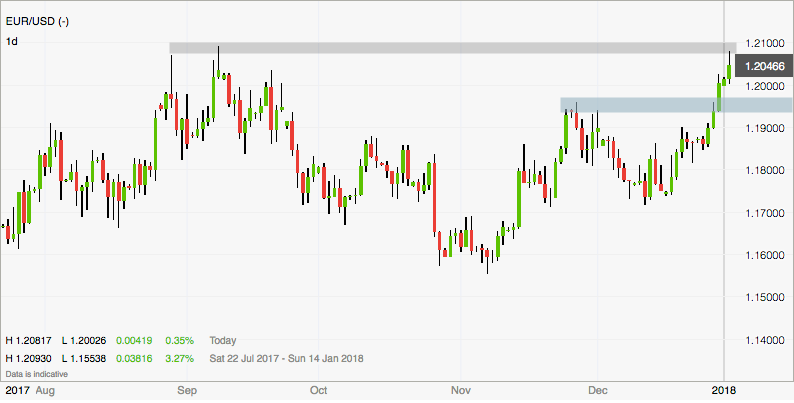 Rückschlagspotenzial beim EURUSD
